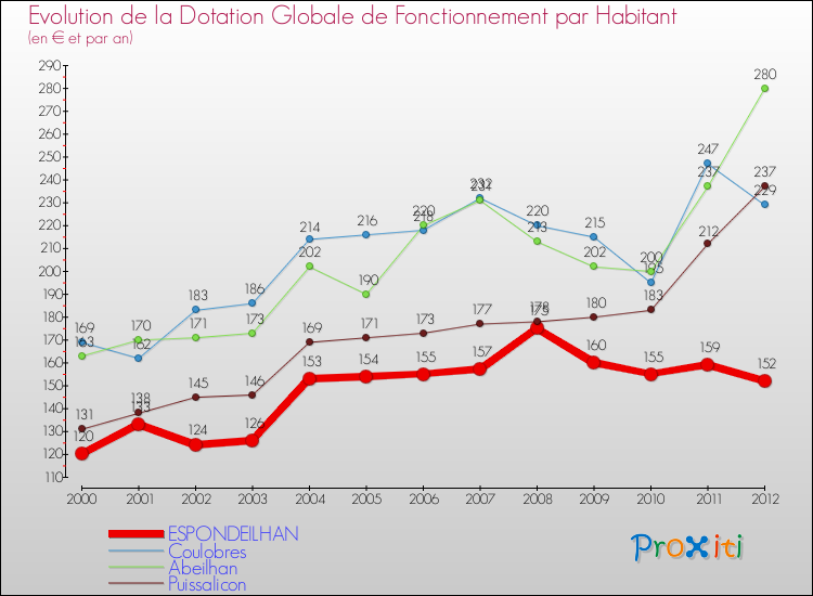 Evolution et montant de la dotation globale de fonctionnement par Habitant pour ESPONDEILHAN et les communes proches Comparaison des dotations globales de fonctionnement par habitant pour ESPONDEILHAN et les communes voisines
