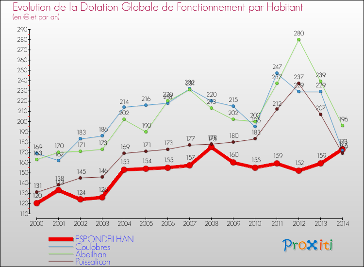 Evolution et montant de la dotation globale de fonctionnement par Habitant pour ESPONDEILHAN et les communes proches de 2000 à 2014. Comparaison des dotations globales de fonctionnement par habitant pour ESPONDEILHAN et les communes voisines de 2000 à 2014.