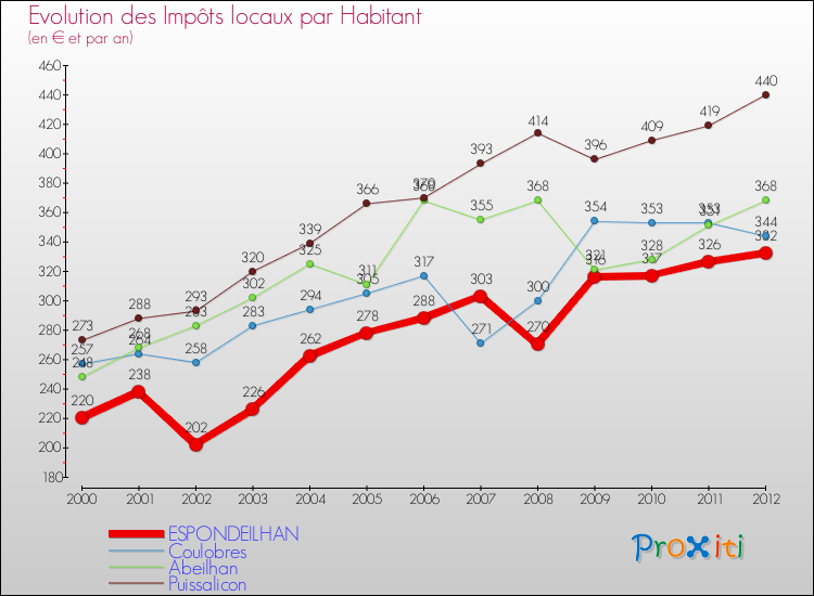 Evolution et montant des impôts locaux par Habitant pour ESPONDEILHAN et les communes proches Comparaison des impôts locaux par habitant pour ESPONDEILHAN et les communes voisines