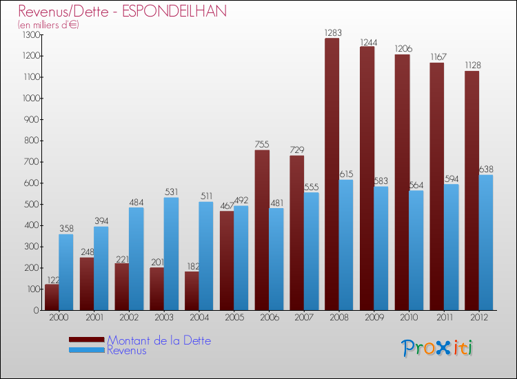Evolution comparée de la dette et des revenus pour la commune de ESPONDEILHAN de 2000 à 2012 Comparaison de la dette et des revenus pour ESPONDEILHAN de 2000 à 2012