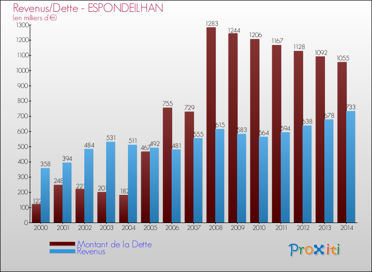 Evolution comparée de la dette et des revenus pour la commune de ESPONDEILHAN de 2000 à 2014 Comparaison de la dette et des revenus pour ESPONDEILHAN de 2000 à 2014