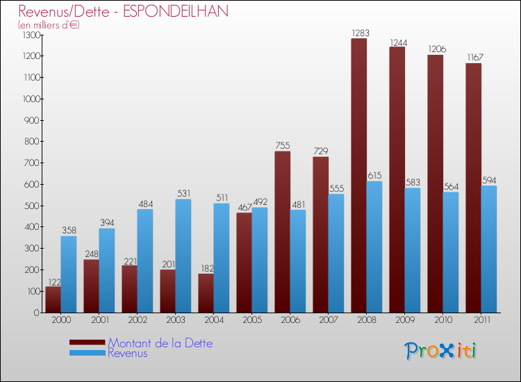 Evolution comparée de la dette et des revenus pour la commune de ESPONDEILHAN de 2000 à 2011 Comparaison de la dette et des revenus pour ESPONDEILHAN de 2000 à 2011