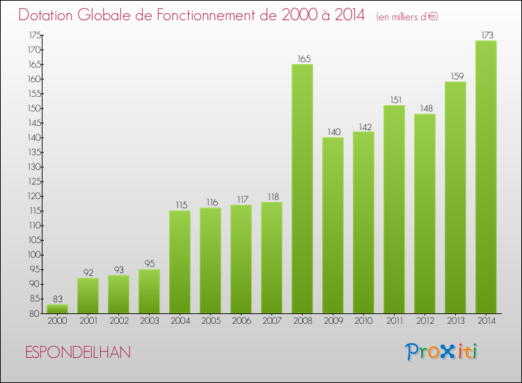Evolution du montant de la Dotation Globale de Fonctionnement pour la commune de ESPONDEILHAN de 2000 à 2014 Evolution du montant de la Dotation Globale de Fonctionnement pour ESPONDEILHAN de 2000 à 2014