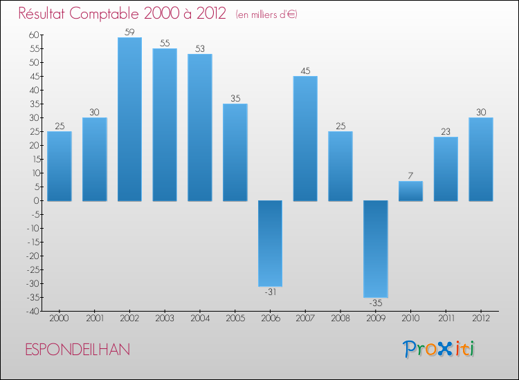 Evolution du résultat comptable pour la commune de ESPONDEILHAN de 2000 à 2012 Evolution du résultat comptable pour ESPONDEILHAN de 2000 à 2012