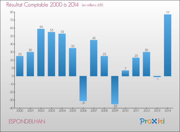 Evolution du résultat comptable pour la commune de ESPONDEILHAN de 2000 à 2014 Evolution du résultat comptable pour ESPONDEILHAN de 2000 à 2014