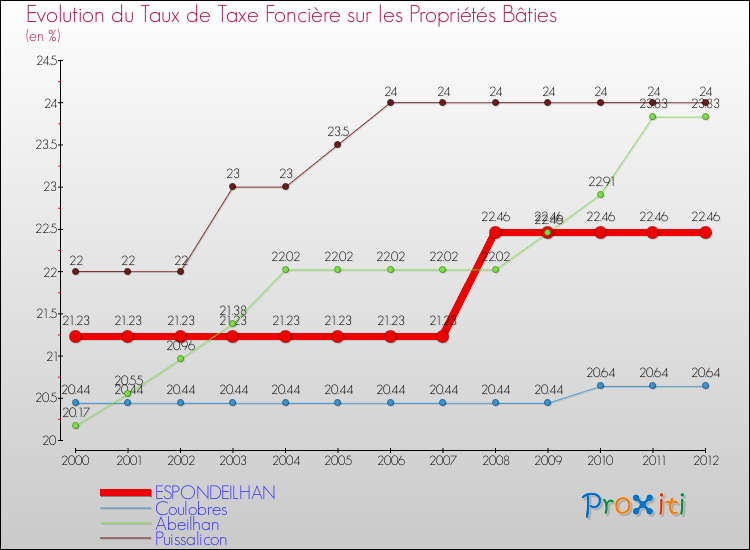 Evolution du taux de la taxe foncière sur le bati pour ESPONDEILHAN et les communes proches de 2000 à 2012 Comparaison des taux de taxe foncière sur le bati pour ESPONDEILHAN et les communes voisines de 2000 à 2012