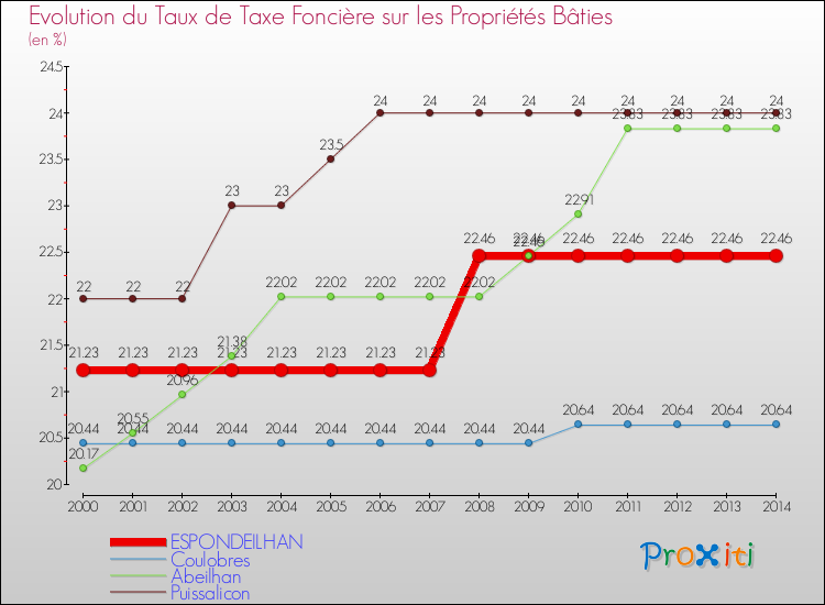 Evolution du taux de la taxe foncière sur le bati pour ESPONDEILHAN et les communes proches de 2000 à 2014 Comparaison des taux de taxe foncière sur le bati pour ESPONDEILHAN et les communes voisines de 2000 à 2014