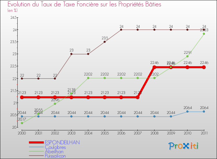 Evolution du taux de la taxe foncière sur le bati pour ESPONDEILHAN et les communes proches Comparaison des taux de taxe foncière sur le bati pour ESPONDEILHAN et les communes voisines