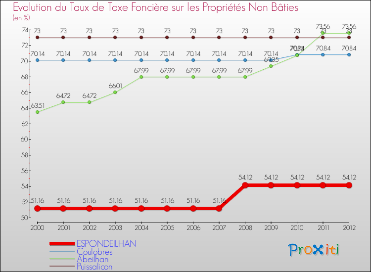 Evolution du taux de la taxe foncière sur les immeubles et terrains non batis pour ESPONDEILHAN et les communes proches de 2000 à 2012 Comparaison des taux de la taxe foncière sur les immeubles et terrains non batis pour ESPONDEILHAN et les communes voisines de 2000 à 2012