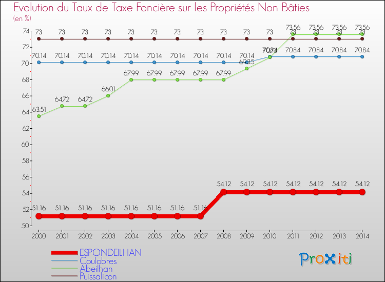 Evolution du taux de la taxe foncière sur les immeubles et terrains non batis pour ESPONDEILHAN et les communes proches de 2000 à 2014 Comparaison des taux de la taxe foncière sur les immeubles et terrains non batis pour ESPONDEILHAN et les communes voisines de 2000 à 2014