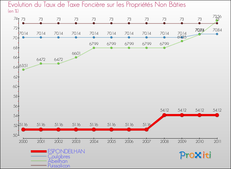 Evolution du taux de la taxe foncière sur les immeubles et terrains non batis pour ESPONDEILHAN et les communes proches Comparaison des taux de la taxe foncière sur les immeubles et terrains non batis pour ESPONDEILHAN et les communes voisines