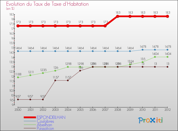Evolution du taux de la taxe d'habitation pour ESPONDEILHAN et les communes proches Comparaison des taux de la taxe d'habitation pour ESPONDEILHAN et les communes voisines