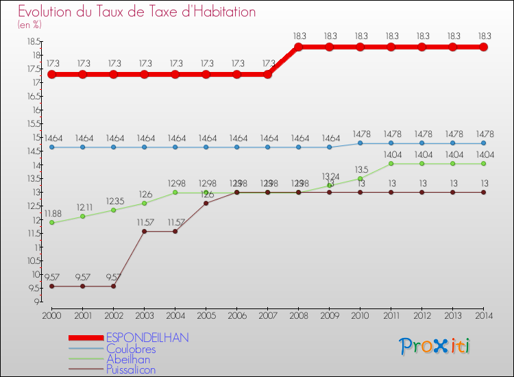 Evolution du taux de la taxe d'habitation pour ESPONDEILHAN et les communes proches de 2000 à 2014 Comparaison des taux de la taxe d'habitation pour ESPONDEILHAN et les communes voisines de 2000 à 2014