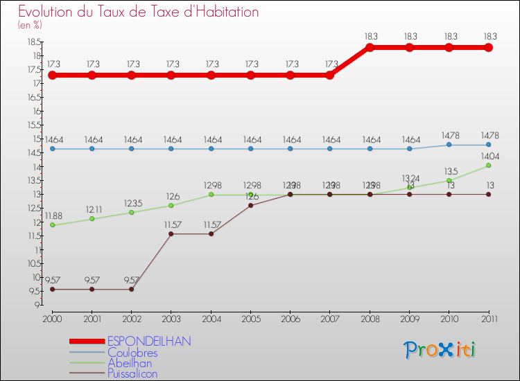 Evolution du taux de la taxe d'habitation pour ESPONDEILHAN et les communes proches Comparaison des taux de la taxe d'habitation pour ESPONDEILHAN et les communes voisines