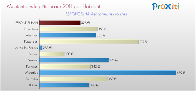 Montant des impôts locaux par Habitant pour ESPONDEILHAN et les communes proches Comparaison des impôts locaux par habitant pour ESPONDEILHAN et les communes voisines