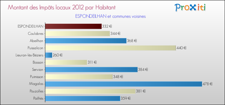 Montant des impôts locaux par Habitant pour ESPONDEILHAN et les communes proches Comparaison des impôts locaux par habitant pour ESPONDEILHAN et les communes voisines