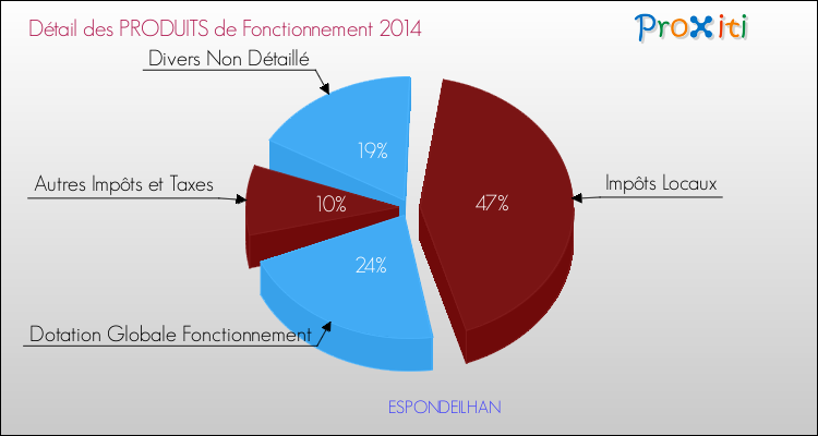 Décomposition du Budget de Fonctionnement 2014 de la commune de ESPONDEILHAN Budget de Fonctionnement 2014 pour la commune de ESPONDEILHAN