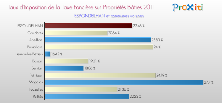 Taux d'imposition de la taxe foncière sur le bati 2011 pour ESPONDEILHAN et les communes proches Comparaison des taux d'imposition de la taxe foncière sur le bati 2011 pour ESPONDEILHAN et les communes voisines