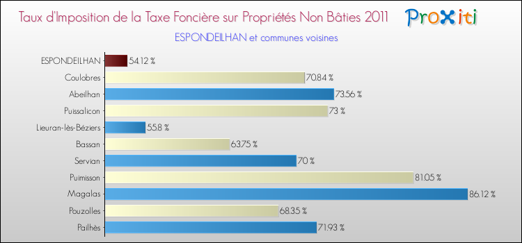 Taux d'imposition de la taxe foncière sur les immeubles et terrains non batis 2011 pour ESPONDEILHAN et les communes proches Comparaison des taux d'imposition de la taxe foncière sur les immeubles et terrains non batis 2011 pour ESPONDEILHAN et les communes voisines
