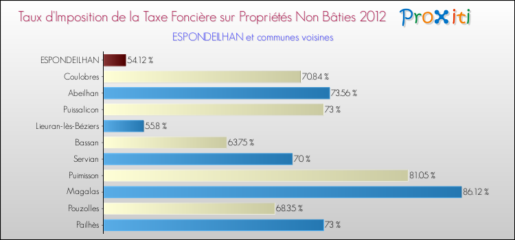 Taux d'imposition de la taxe foncière sur les immeubles et terrains non batis 2012 pour ESPONDEILHAN et les communes proches Comparaison des taux d'imposition de la taxe foncière sur les immeubles et terrains non batis 2012 pour ESPONDEILHAN et les communes voisines