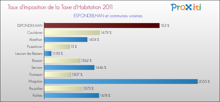 Taux d'imposition de la taxe d'habitation 2011 pour ESPONDEILHAN et les communes proches Comparaison des taux d'imposition de la taxe d'habitation 2011 pour ESPONDEILHAN et les communes voisines