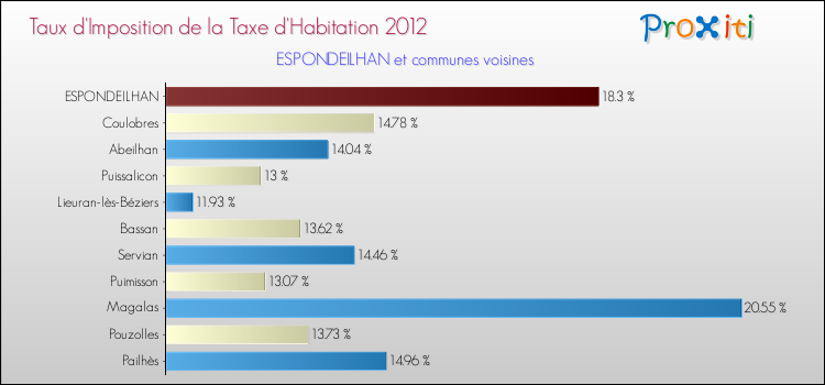 Taux d'imposition de la taxe d'habitation 2012 pour ESPONDEILHAN et les communes proches Comparaison des taux d'imposition de la taxe d'habitation 2012 pour ESPONDEILHAN et les communes voisines