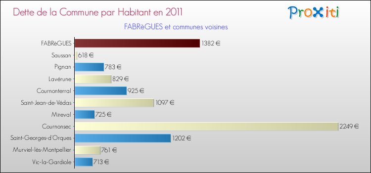 Dette par habitant de la commune en 2011 pour FABRèGUES et les communes proches Comparaison de la dette par habitant de la commune en 2011 pour FABRèGUES et les communes voisines