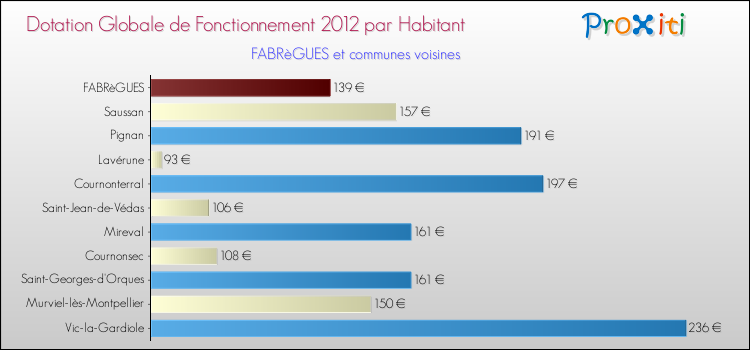 Montant des dotations globales de fonctionnement DGF par Habitant pour FABRèGUES et les communes proches Comparaison des des dotations globales de fonctionnement DGF par habitant pour FABRèGUES et les communes voisines