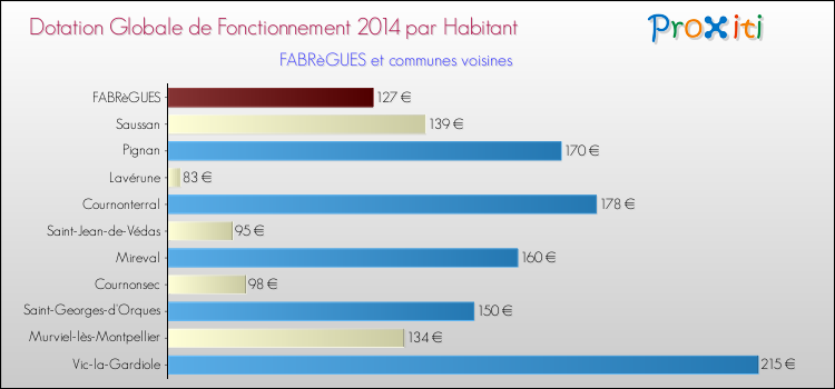 Montant des dotations globales de fonctionnement DGF par Habitant pour FABRèGUES et les communes proches en 2014. Comparaison des des dotations globales de fonctionnement DGF par habitant pour FABRèGUES et les communes voisines en 2014.