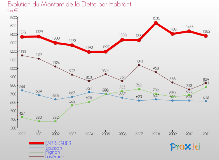 Evolution de la dette par habitant pour la commune de FABRèGUES et les communes proches Comparaison de la dette par habitant pour FABRèGUES et les communes voisines