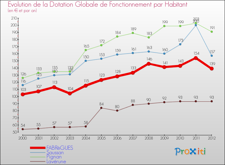 Evolution et montant de la dotation globale de fonctionnement par Habitant pour FABRèGUES et les communes proches Comparaison des dotations globales de fonctionnement par habitant pour FABRèGUES et les communes voisines