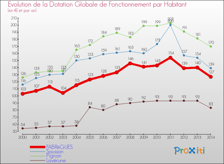 Evolution et montant de la dotation globale de fonctionnement par Habitant pour FABRèGUES et les communes proches de 2000 à 2014. Comparaison des dotations globales de fonctionnement par habitant pour FABRèGUES et les communes voisines de 2000 à 2014.