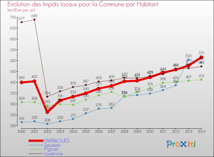Evolution et montant des impôts locaux par Habitant pour FABRèGUES et les communes proches de 2000 à 2014 Comparaison des impôts locaux par habitant pour FABRèGUES et les communes voisines de 2000 à 2014