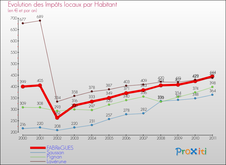 Evolution et montant des impôts locaux par Habitant pour FABRèGUES et les communes proches Comparaison des impôts locaux par habitant pour FABRèGUES et les communes voisines