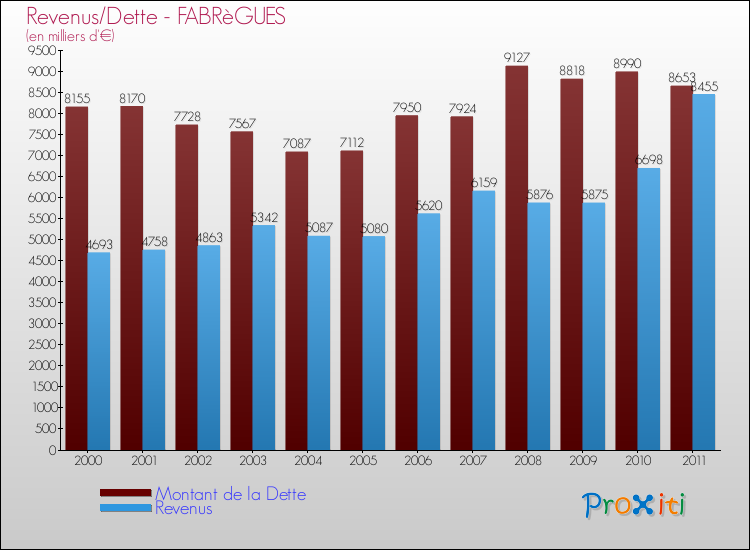 Evolution comparée de la dette et des revenus pour la commune de FABRèGUES de 2000 à 2011 Comparaison de la dette et des revenus pour FABRèGUES de 2000 à 2011