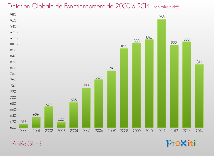 Evolution du montant de la Dotation Globale de Fonctionnement pour la commune de FABRèGUES de 2000 à 2014 Evolution du montant de la Dotation Globale de Fonctionnement pour FABRèGUES de 2000 à 2014