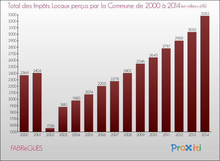 Evolution des Impôts Locaux pour la commune de FABRèGUES de 2000 à 2014 Evolution des Impôts Locaux pour FABRèGUES de 2000 à 2014