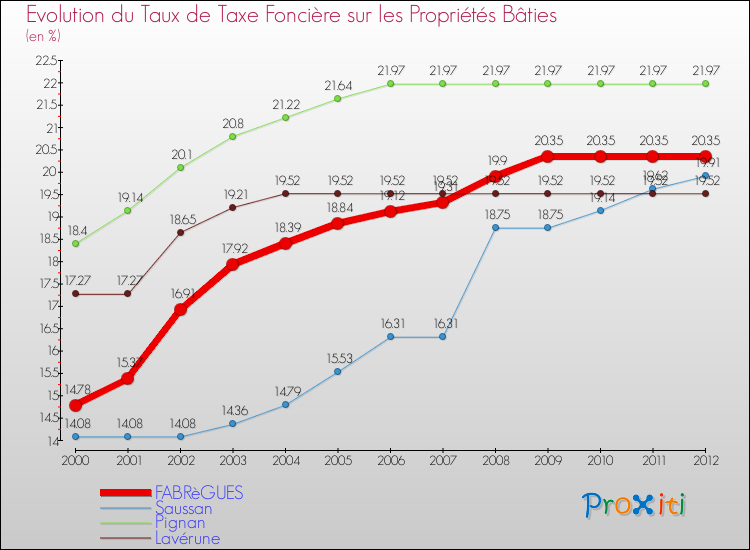 Evolution du taux de la taxe foncière sur le bati pour FABRèGUES et les communes proches de 2000 à 2012 Comparaison des taux de taxe foncière sur le bati pour FABRèGUES et les communes voisines de 2000 à 2012