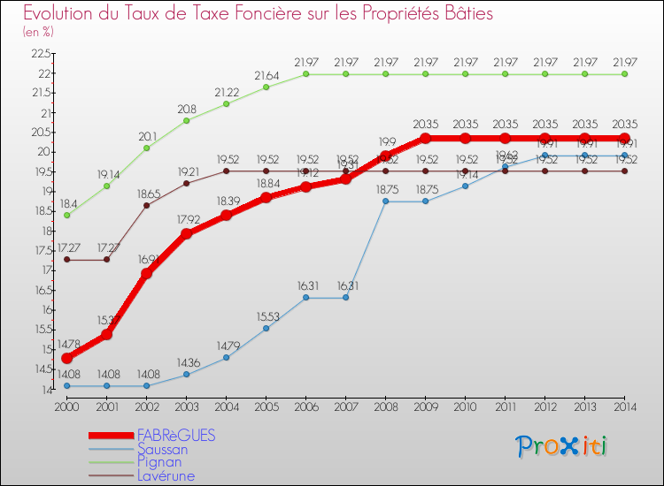 Evolution du taux de la taxe foncière sur le bati pour FABRèGUES et les communes proches de 2000 à 2014 Comparaison des taux de taxe foncière sur le bati pour FABRèGUES et les communes voisines de 2000 à 2014