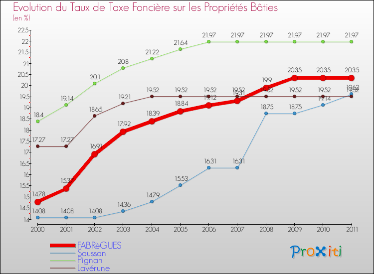 Evolution du taux de la taxe foncière sur le bati pour FABRèGUES et les communes proches Comparaison des taux de taxe foncière sur le bati pour FABRèGUES et les communes voisines