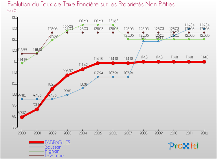 Evolution du taux de la taxe foncière sur les immeubles et terrains non batis pour FABRèGUES et les communes proches de 2000 à 2012 Comparaison des taux de la taxe foncière sur les immeubles et terrains non batis pour FABRèGUES et les communes voisines de 2000 à 2012