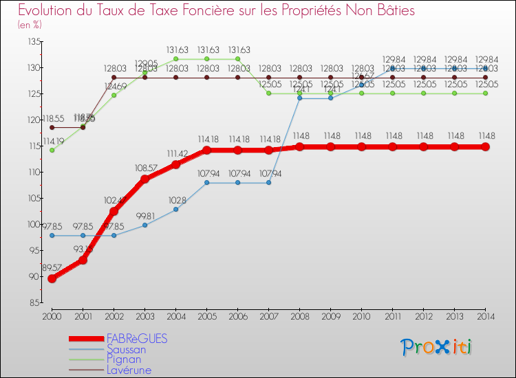 Evolution du taux de la taxe foncière sur les immeubles et terrains non batis pour FABRèGUES et les communes proches de 2000 à 2014 Comparaison des taux de la taxe foncière sur les immeubles et terrains non batis pour FABRèGUES et les communes voisines de 2000 à 2014
