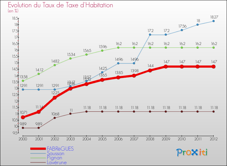 Evolution du taux de la taxe d'habitation pour FABRèGUES et les communes proches Comparaison des taux de la taxe d'habitation pour FABRèGUES et les communes voisines