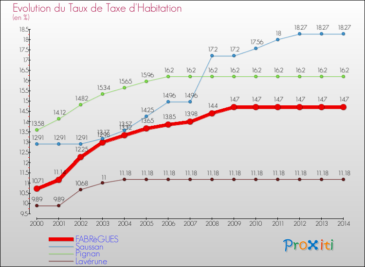 Evolution du taux de la taxe d'habitation pour FABRèGUES et les communes proches de 2000 à 2014 Comparaison des taux de la taxe d'habitation pour FABRèGUES et les communes voisines de 2000 à 2014