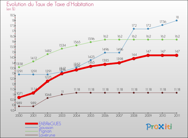Evolution du taux de la taxe d'habitation pour FABRèGUES et les communes proches Comparaison des taux de la taxe d'habitation pour FABRèGUES et les communes voisines
