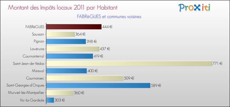 Montant des impôts locaux par Habitant pour FABRèGUES et les communes proches Comparaison des impôts locaux par habitant pour FABRèGUES et les communes voisines