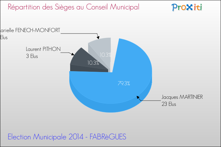 Répartition des élus au conseil municipal entre les listes à l'issue du 1er Tour des Elections Municipales 2014 de la commune de FABRèGUES Elections Municipales 2014 - Répartition des élus au conseil municipal entre les listes à l'issue du 1er Tour pour la commune de FABRèGUES