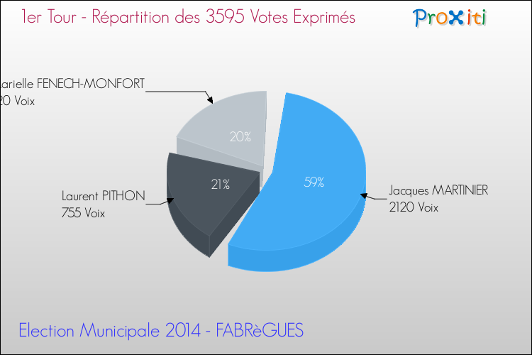 Répartition des votes exprimés au 1er Tour des Elections Municipales 2014 de la commune de FABRèGUES Elections Municipales 2014 - Répartition des votes exprimés au 1er Tour pour la commune de FABRèGUES