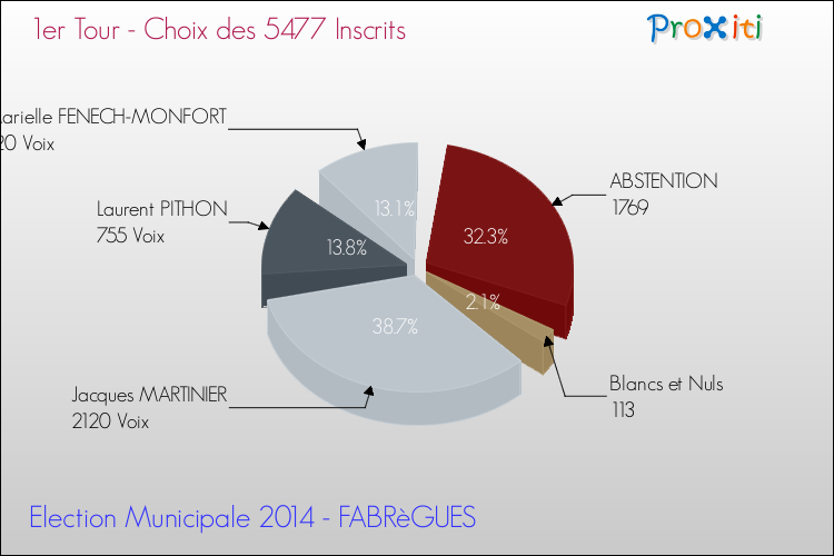 Résultats par rapport aux inscrits au 1er Tour des Elections Municipales 2014 de la commune de FABRèGUES Elections Municipales 2014 - Résultats par rapport aux inscrits au 1er Tour pour la commune de FABRèGUES