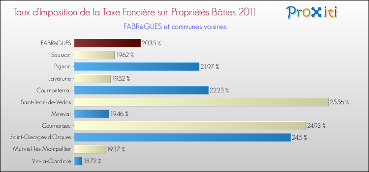 Taux d'imposition de la taxe foncière sur le bati 2011 pour FABRèGUES et les communes proches Comparaison des taux d'imposition de la taxe foncière sur le bati 2011 pour FABRèGUES et les communes voisines
